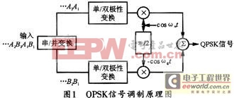 QPSK信号调制原理图