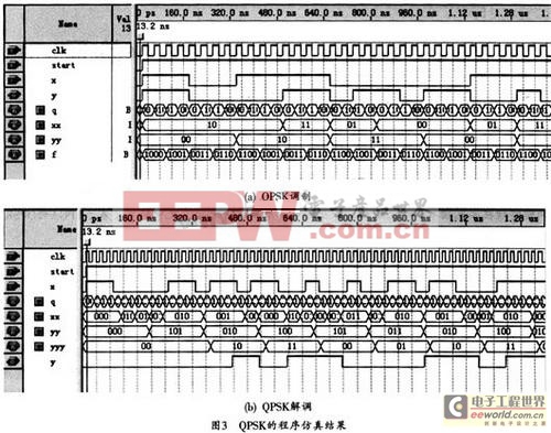 QPSK在QuartusII環(huán)境下的調(diào)制和解調(diào)仿真結(jié)果