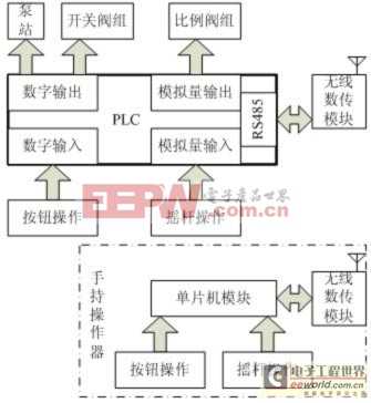 遙控型機械手控制系統(tǒng)功能框圖