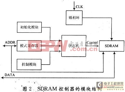 SDRAM控制器的模块结构