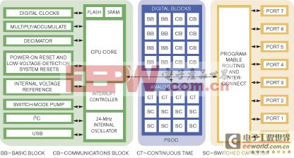 图2Cypress公司的PSoC包含一个微控制器以及模拟与数字块组成的可编程阵列