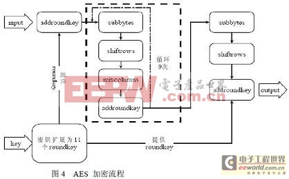 加密算法的流程