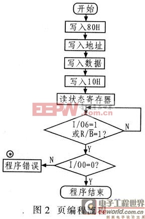 頁(yè)編程的流程