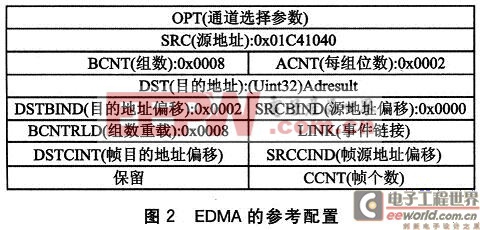 EDMA的參數(shù)相關配置圖