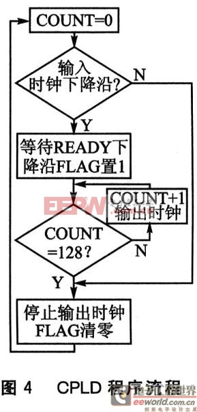 CPLD程序流程