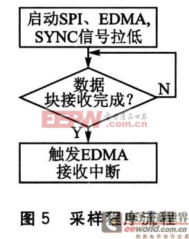 采樣程序流程