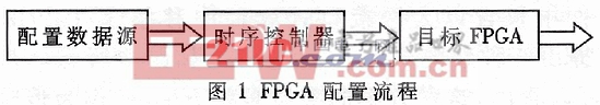 一種基于嵌入式系統(tǒng)和Internet的FPGA動(dòng)態(tài)配置方案