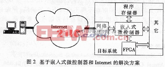 一種基于嵌入式系統(tǒng)和Internet的FPGA動(dòng)態(tài)配置方案