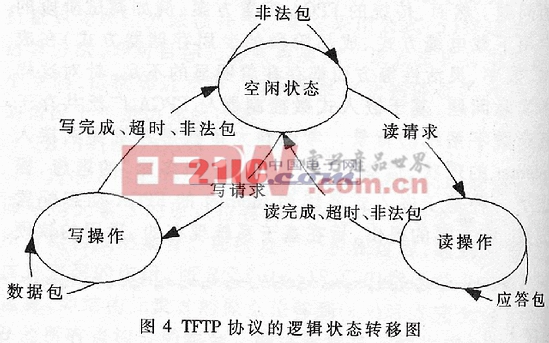 一種基于嵌入式系統(tǒng)和Internet的FPGA動(dòng)態(tài)配置方案