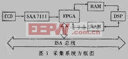 基于FPGA技術(shù)的新型高速圖像采集