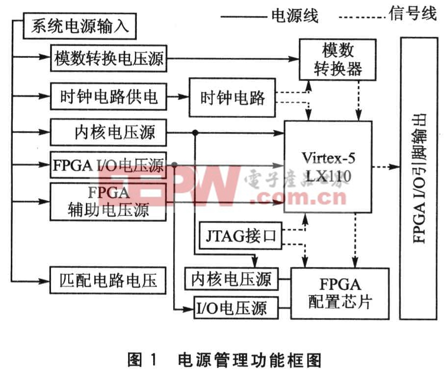 Virtex一5LXl10的ASlC原型開發(fā)平臺設(shè)計(jì)