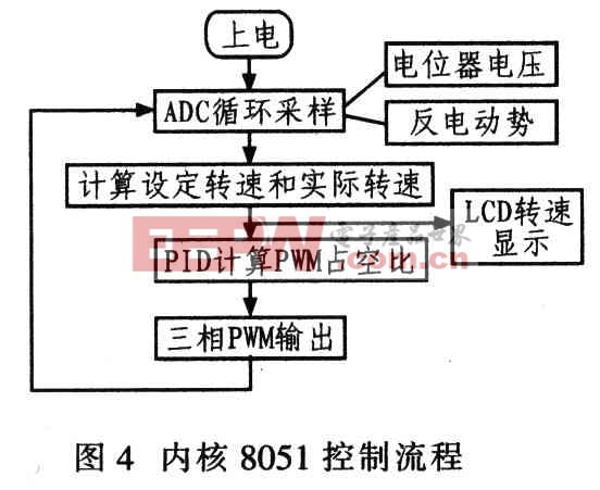 基于Actel Fusion FPGA的無刷電機(jī)控制器