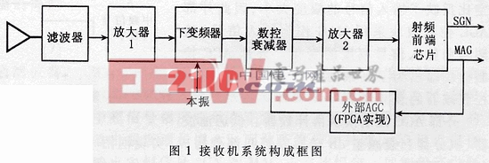 DS-SS接收機全數字AGC的FPGA實現