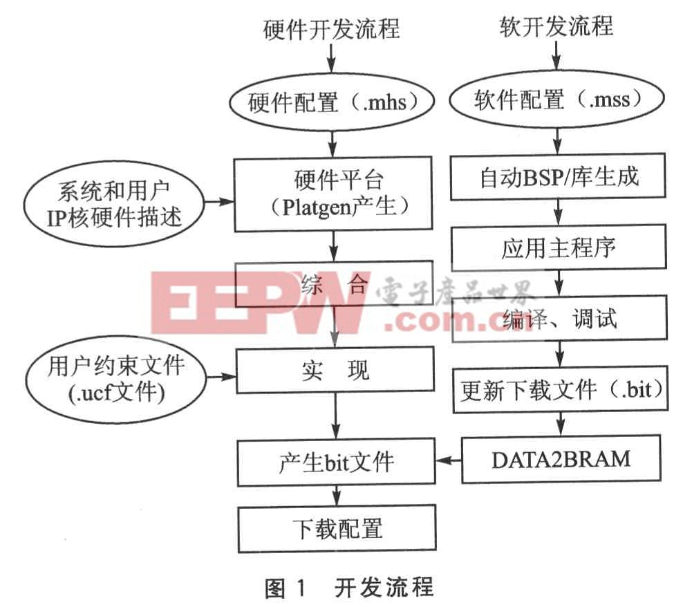 FPGA嵌入式系統(tǒng)開發(fā)過程中的XBD文件設(shè)計(jì)