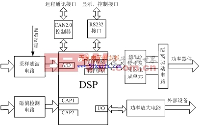 基于DSP和CPLD的移相全桥软开关电源数字控制器