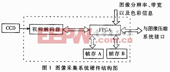 多分辨率圖像實時采集系統(tǒng)的FPGA邏輯設(shè)計