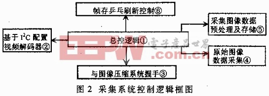 多分辨率圖像實時采集系統(tǒng)的FPGA邏輯設(shè)計