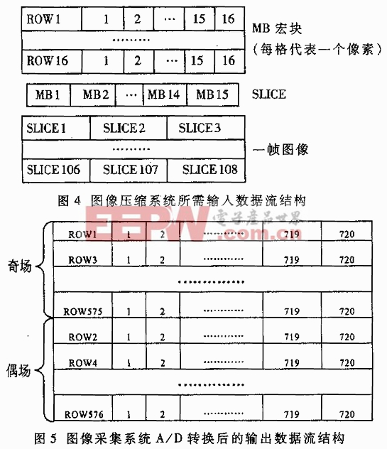 多分辨率圖像實時采集系統(tǒng)的FPGA邏輯設(shè)計