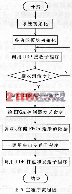 基于CYGNAL單片機(jī)和FPGA的舞臺(tái)吊桿控制器的設(shè)計(jì)