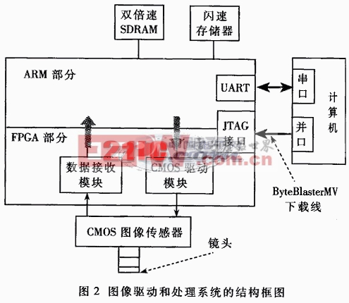 內(nèi)嵌ARM核的FPGA芯片EPXA10及其在圖像驅(qū)動(dòng)和處理方面的應(yīng)用