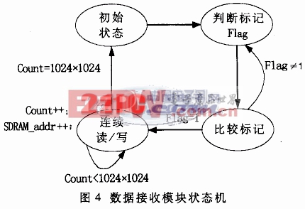 內(nèi)嵌ARM核的FPGA芯片EPXA10及其在圖像驅(qū)動(dòng)和處理方面的應(yīng)用