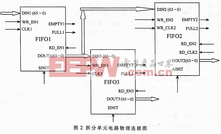 基于FPGA的IPV6數(shù)字包的拆裝實現(xiàn)