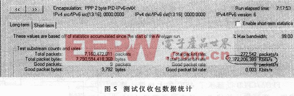 基于FPGA的IPV6數(shù)字包的拆裝實(shí)現(xiàn)