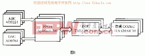 FPGA技术在软件无线电模型中的应用