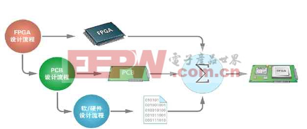 第三方软件快速实现FPGA嵌入式系统设计