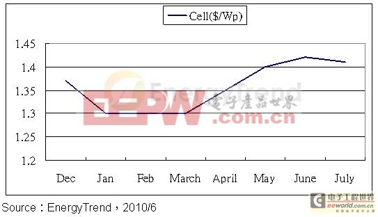 6月太陽(yáng)能電池微漲1.4%，下半年需求保守