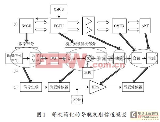 一種基于BOC信號(hào)的導(dǎo)航發(fā)射信道預(yù)失真方案