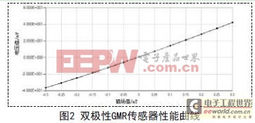 巨磁電阻傳感器在磁場線性測量領域中的應用