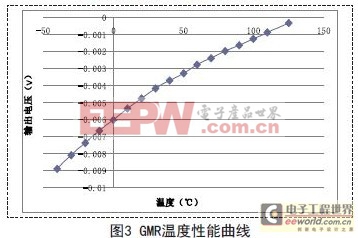 巨磁電阻傳感器在磁場線性測量領域中的應用