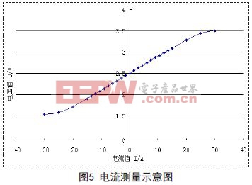 巨磁電阻傳感器在磁場線性測量領域中的應用