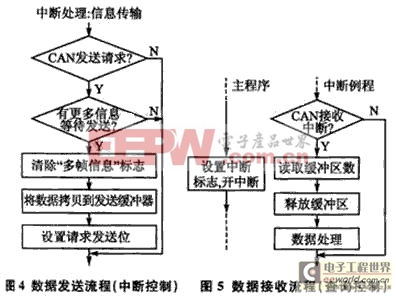 四冗余通信板的仿真 少不了CAN總線技術(shù)輔助