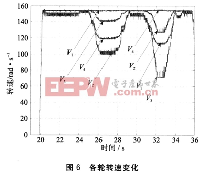 新能源最給力：實(shí)時(shí)內(nèi)核的電動(dòng)車電子差速仿真