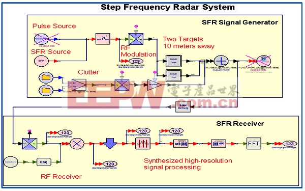 频率步进雷达系统的仿真与测试其实那么复杂