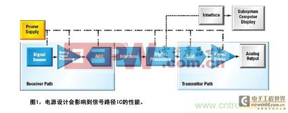 经验窍门：教你设计低功耗、低噪声电源电路