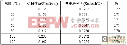 工程師技術(shù)知識分享：開關(guān)電源的幾種熱設(shè)計方法