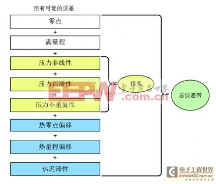 如何為工程機械及可再生燃料應用選擇重載壓力傳感器