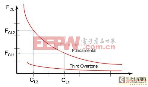 技術(shù)知識(shí)：硅頻率控制器(SFC)-晶體替代市場(chǎng)的寵兒