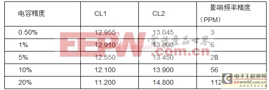 技術(shù)知識(shí)：硅頻率控制器(SFC)-晶體替代市場(chǎng)的寵兒