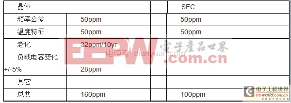 技術(shù)知識(shí)：硅頻率控制器(SFC)-晶體替代市場(chǎng)的寵兒