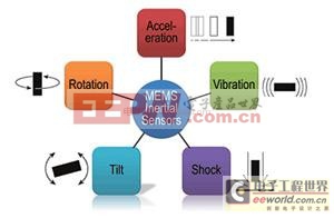 利用MEMS慣性傳感器改善其系統(tǒng)性能和功能控制