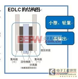 羅姆開發(fā)并量輕薄型高輸出產(chǎn)雙電層電容器(EDLC)