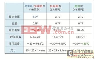 羅姆開發(fā)并量輕薄型高輸出產(chǎn)雙電層電容器(EDLC)