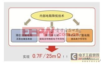 羅姆開發(fā)并量輕薄型高輸出產(chǎn)雙電層電容器(EDLC)