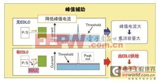 羅姆開發(fā)并量輕薄型高輸出產(chǎn)雙電層電容器(EDLC)