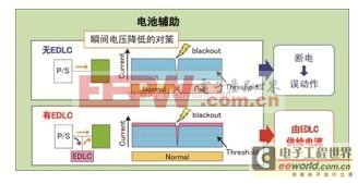 羅姆開發(fā)并量輕薄型高輸出產(chǎn)雙電層電容器(EDLC)