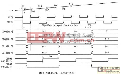 AT84AD001型ADC在高速信號采集系統(tǒng)中的應(yīng)用